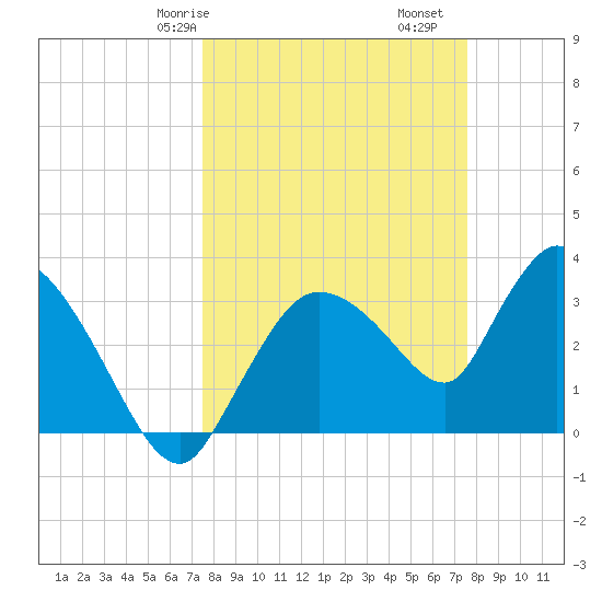Shark River tide chart for Saturday, March 18, 2023
