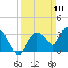 Shark River tide chart for Saturday, March 18, 2023