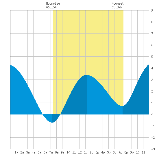Shark River tide chart for Sunday, March 19, 2023