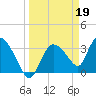 Shark River tide chart for Sunday, March 19, 2023