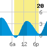 Shark River tide chart for Monday, March 20, 2023