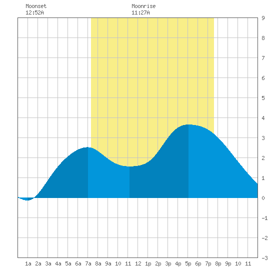Shark River tide chart for Monday, March 27, 2023