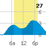Shark River tide chart for Monday, March 27, 2023