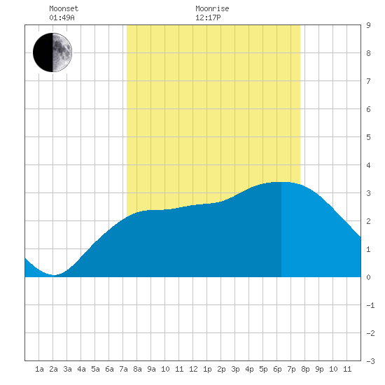 Shark River tide chart for Tuesday, March 28, 2023