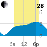 Shark River tide chart for Tuesday, March 28, 2023