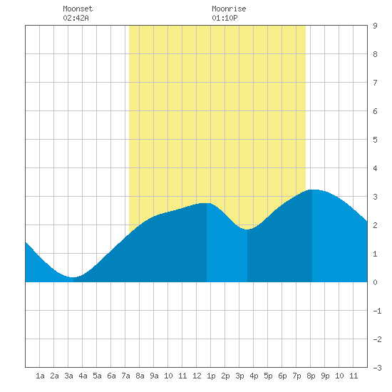 Shark River tide chart for Wednesday, March 29, 2023