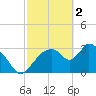 Shark River tide chart for Thursday, March 2, 2023