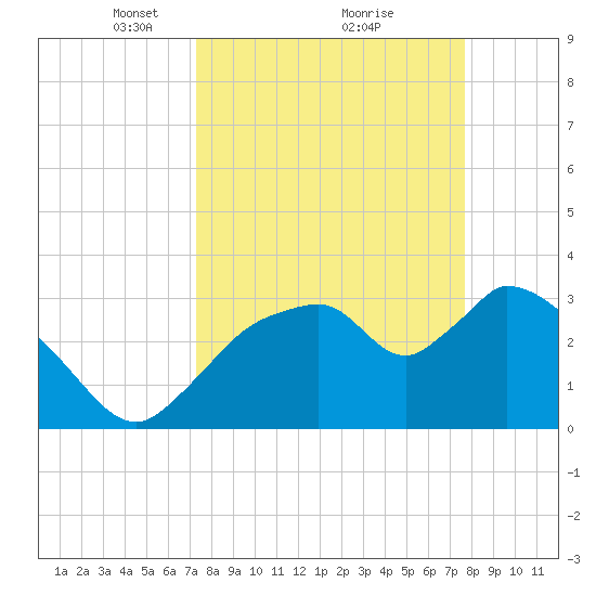 Shark River tide chart for Thursday, March 30, 2023