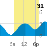 Shark River tide chart for Friday, March 31, 2023