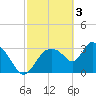Shark River tide chart for Friday, March 3, 2023