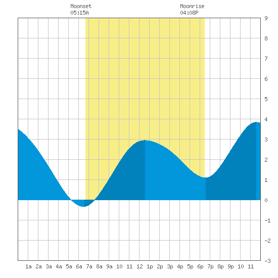 Shark River tide chart for Saturday, March 4, 2023