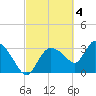 Shark River tide chart for Saturday, March 4, 2023