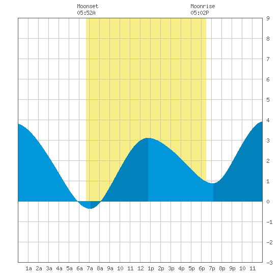 Shark River tide chart for Sunday, March 5, 2023