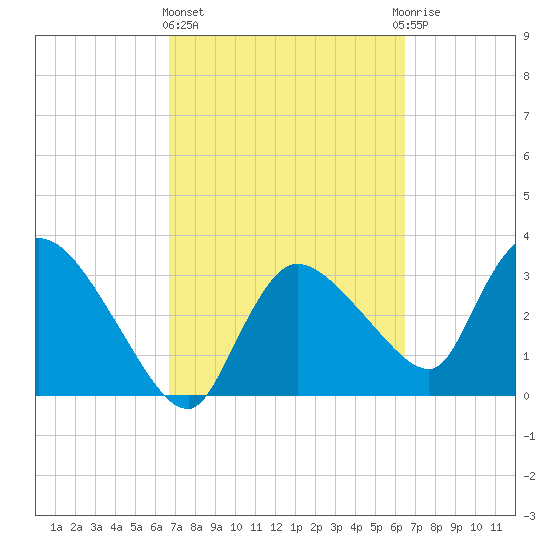 Shark River tide chart for Monday, March 6, 2023