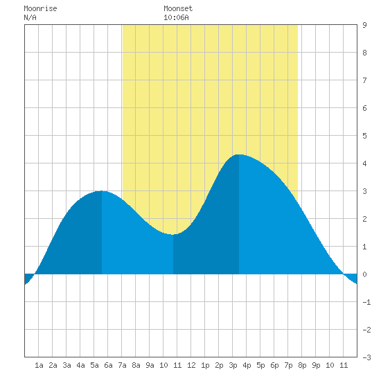Shark River tide chart for Monday, April 10, 2023