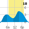 Shark River tide chart for Monday, April 10, 2023