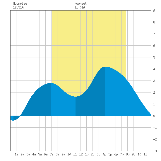 Shark River tide chart for Tuesday, April 11, 2023