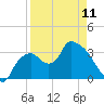Shark River tide chart for Tuesday, April 11, 2023