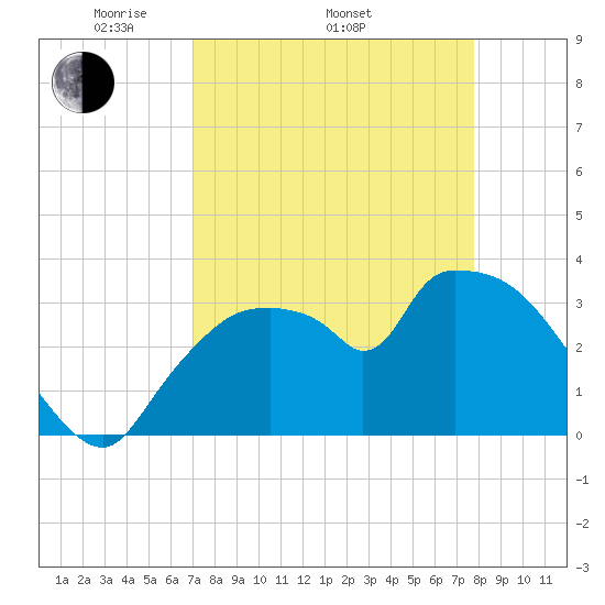 Shark River tide chart for Thursday, April 13, 2023