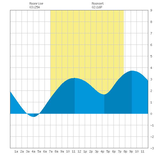 Shark River tide chart for Friday, April 14, 2023