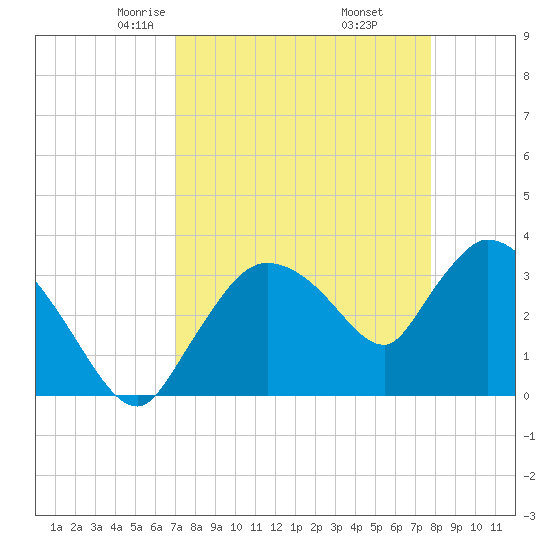 Shark River tide chart for Saturday, April 15, 2023
