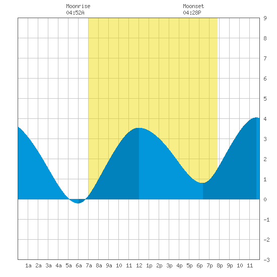 Shark River tide chart for Sunday, April 16, 2023