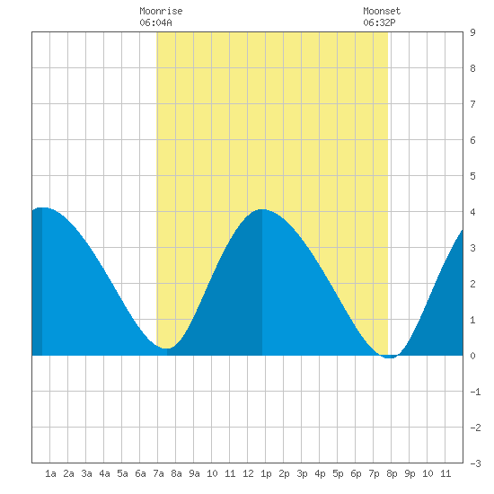 Shark River tide chart for Tuesday, April 18, 2023