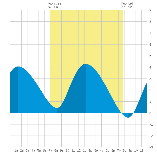 Shark River tide chart for Wednesday, April 19, 2023