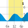 Shark River tide chart for Saturday, April 1, 2023
