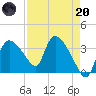 Shark River tide chart for Thursday, April 20, 2023