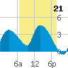 Shark River tide chart for Friday, April 21, 2023