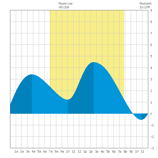 Shark River tide chart for Saturday, April 22, 2023