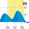 Shark River tide chart for Saturday, April 22, 2023