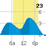 Shark River tide chart for Sunday, April 23, 2023