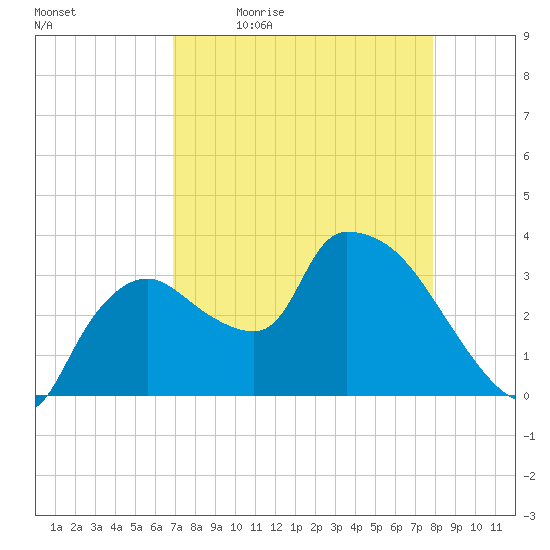 Shark River tide chart for Monday, April 24, 2023
