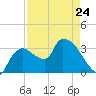 Shark River tide chart for Monday, April 24, 2023