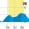 Shark River tide chart for Wednesday, April 26, 2023