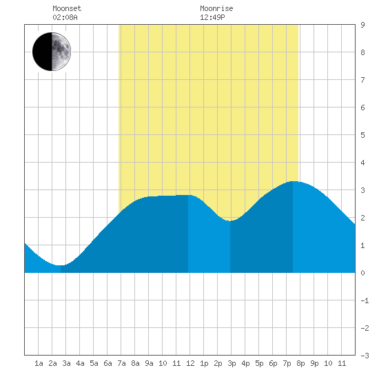 Shark River tide chart for Thursday, April 27, 2023
