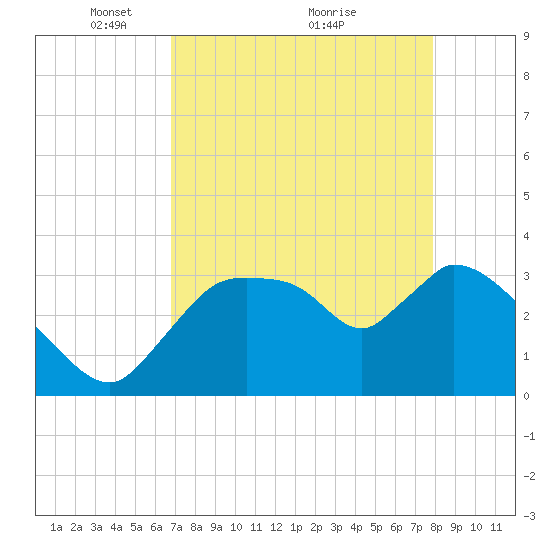 Shark River tide chart for Friday, April 28, 2023