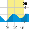 Shark River tide chart for Saturday, April 29, 2023