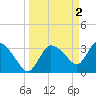 Shark River tide chart for Sunday, April 2, 2023