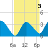 Shark River tide chart for Monday, April 3, 2023