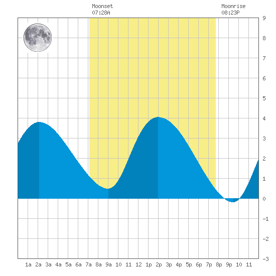 Shark River tide chart for Thursday, April 6, 2023