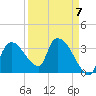 Shark River tide chart for Friday, April 7, 2023