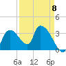 Shark River tide chart for Saturday, April 8, 2023