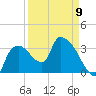 Shark River tide chart for Sunday, April 9, 2023
