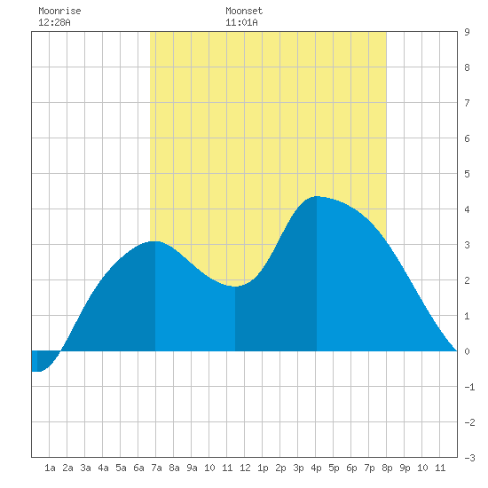 Shark River tide chart for Wednesday, May 10, 2023