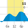 Shark River tide chart for Thursday, May 11, 2023
