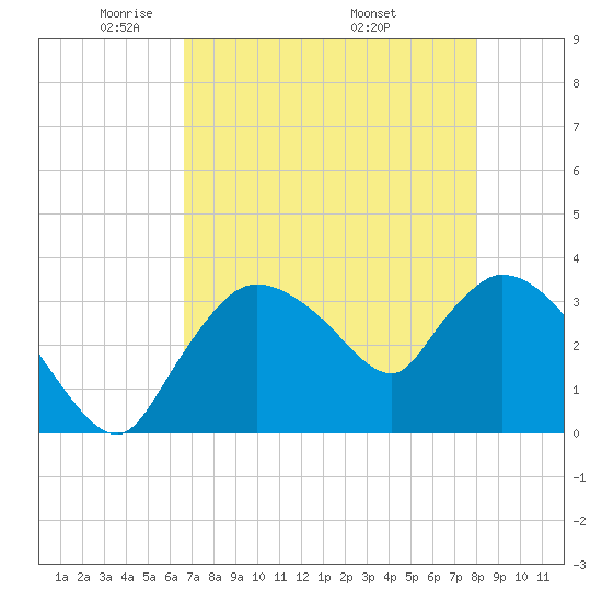 Shark River tide chart for Saturday, May 13, 2023