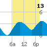Shark River tide chart for Saturday, May 13, 2023